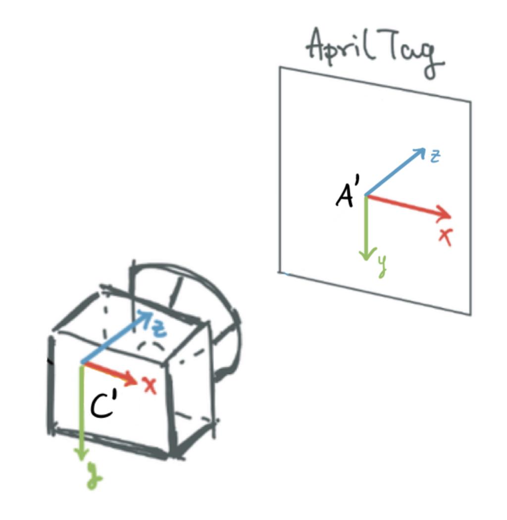 Frame convention used by april tag library when returning pose